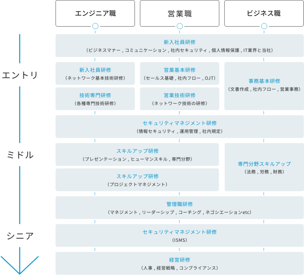 研修体系