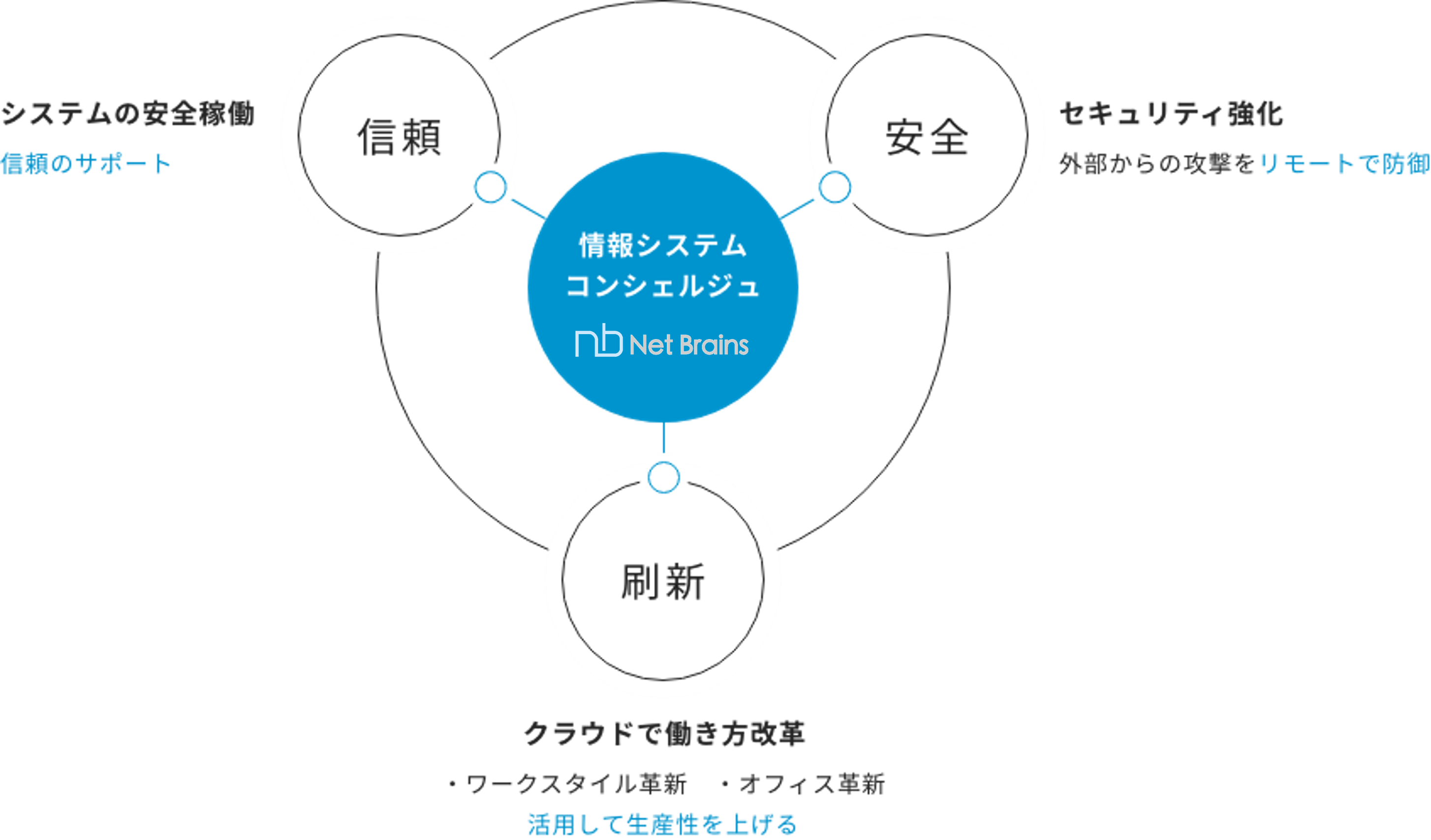 ビジネスコンセプト