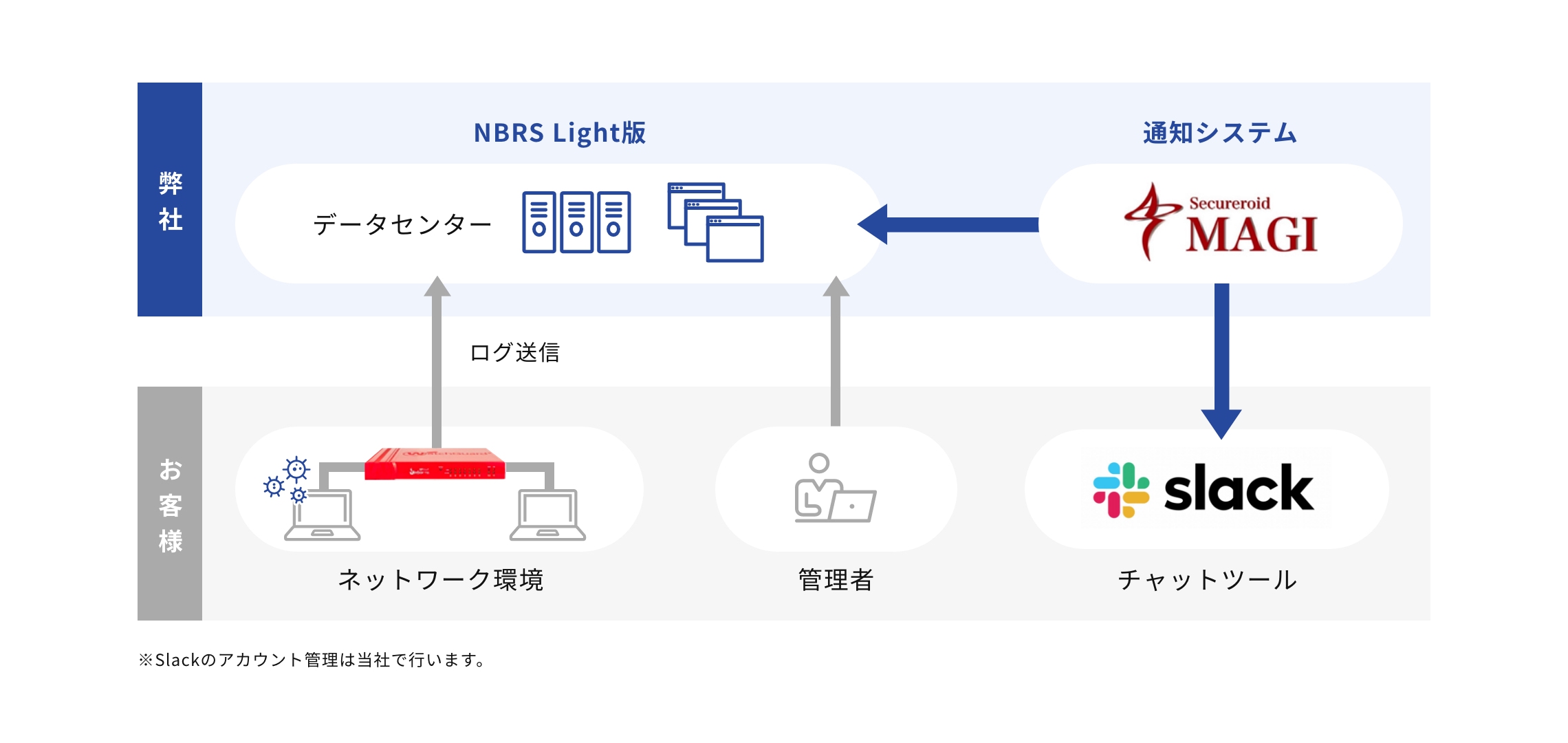 Magi セキュリティインシデント通知サービス Itアウトソーシングのネットブレインズ