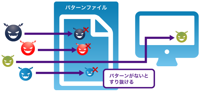 パターンがないと すり抜ける