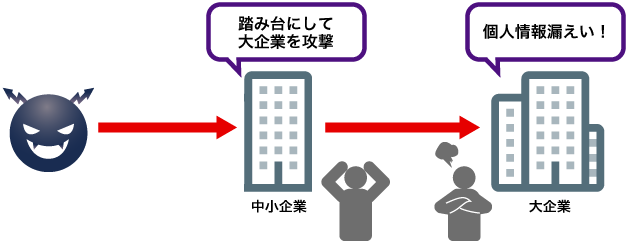 小企業：踏み台にして大企業を攻撃→大企業：個人情報漏えい