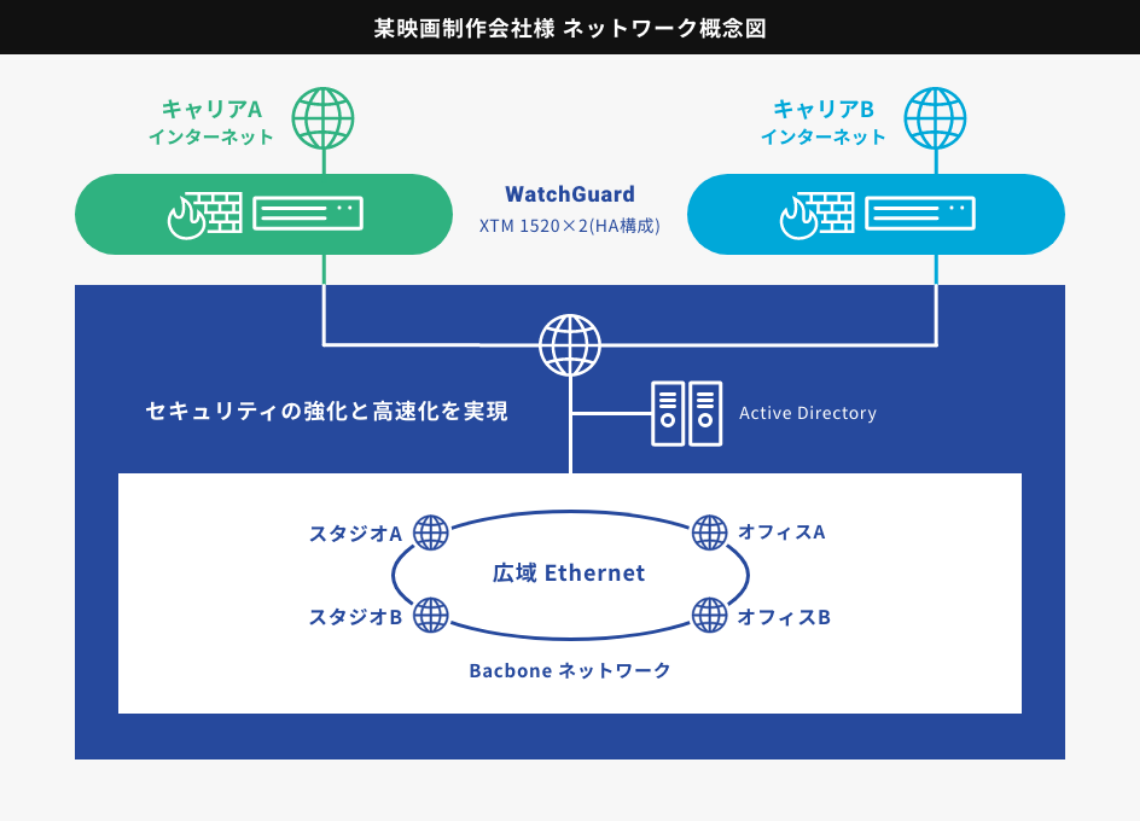 映画制作会社様 ネットワーク Itアウトソーシングのネットブレインズ